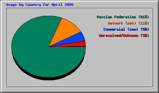Usage by Country for April 2026