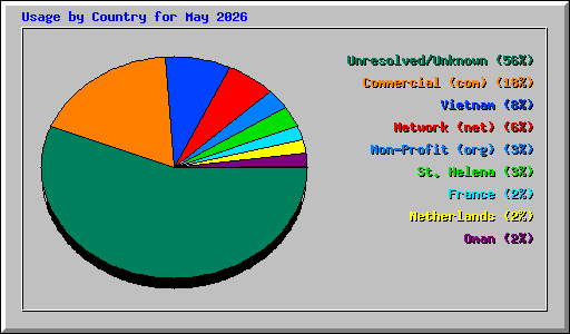 Usage by Country for May 2026