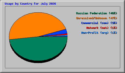 Usage by Country for July 2026