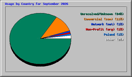 Usage by Country for September 2026