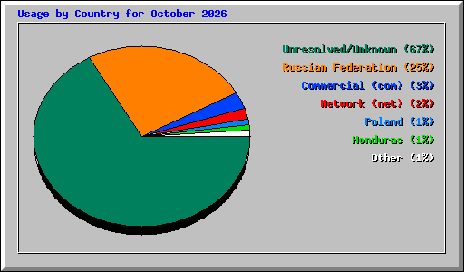 Usage by Country for October 2026