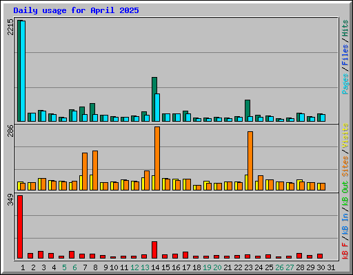 Daily usage for April 2025