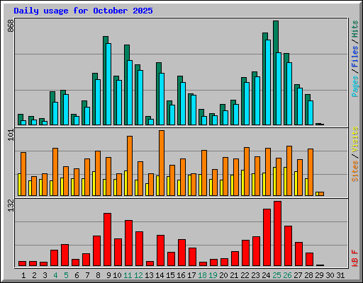 Daily usage for October 2025