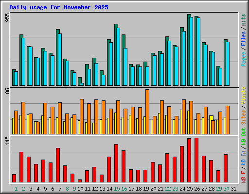 Daily usage for November 2025