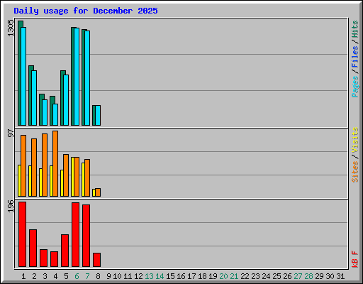 Daily usage for December 2025