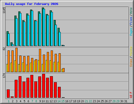 Daily usage for February 2026
