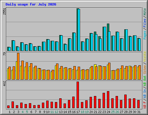 Daily usage for July 2026