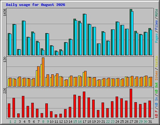 Daily usage for August 2026