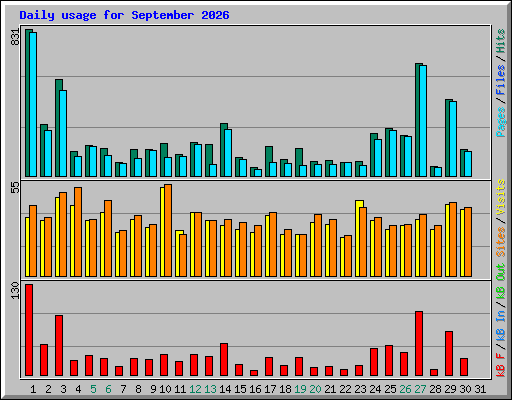 Daily usage for September 2026