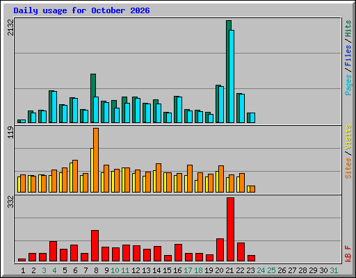 Daily usage for October 2026