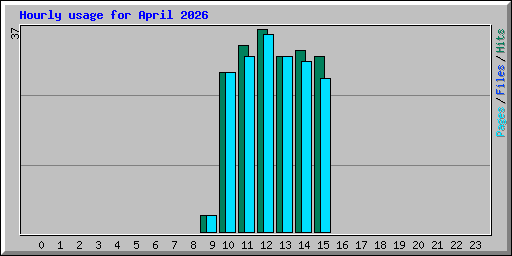 Hourly usage for April 2026