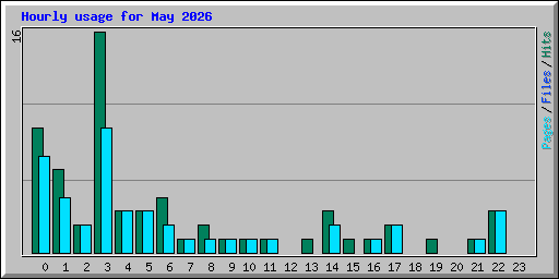 Hourly usage for May 2026