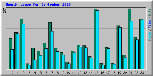 Hourly usage for September 2026