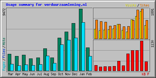 Usage summary for verduurzaamlening.nl